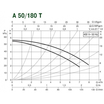 Циркуляционный насос DAB A 50/180 T - 400 v