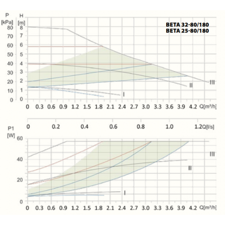 Циркуляционный насос IBO BETA 25-80/180