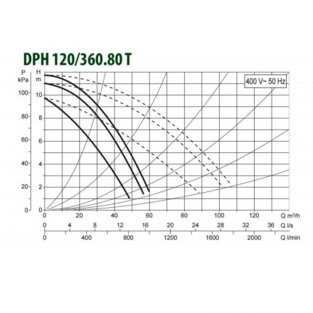 Циркуляционный насос DAB BPH 120/360.80T