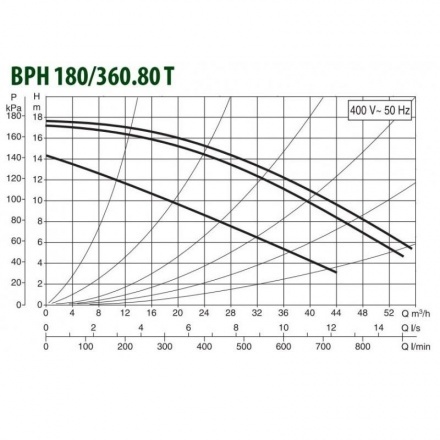 Циркуляционный насос DAB BPH 180/360.80T