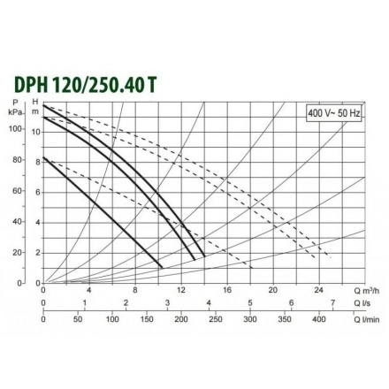 Циркуляционный насос DAB DPH 120/250.40 T