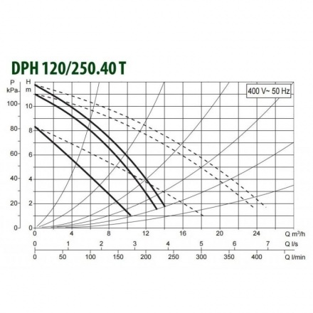 Циркуляционный насос DAB DPH 120/250.40 T