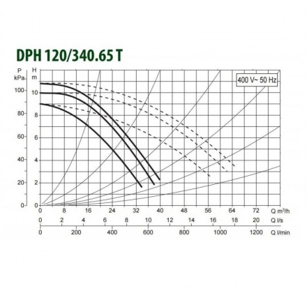 Циркуляционный насос DAB DPH 120/340.65 T