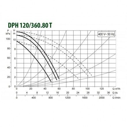 Циркуляционный насос DAB DPH 120/360.80 T