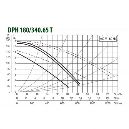 Циркуляционный насос DAB DPH 180/340.65 T