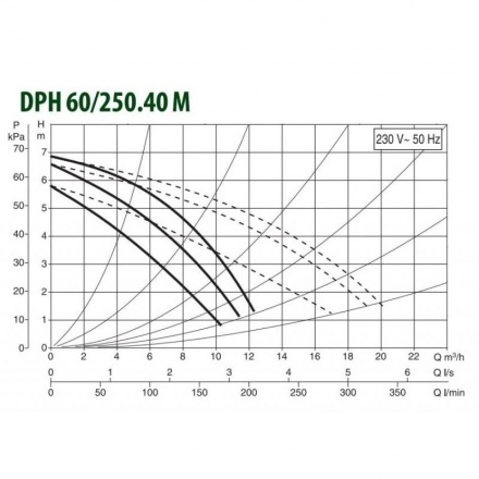 Циркуляционный насос DAB DPH 60/250.40 M