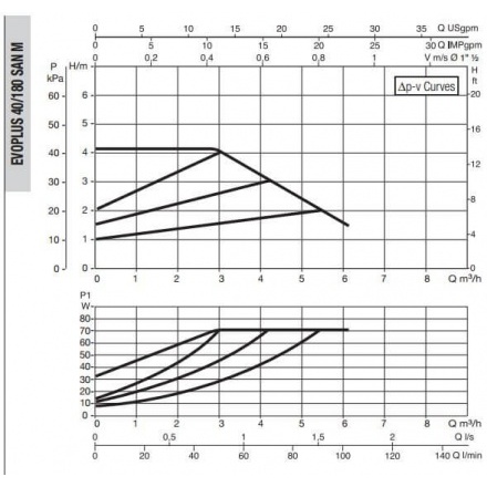 Циркуляционный насос DAB EVOPLUS 40/180 SAN M