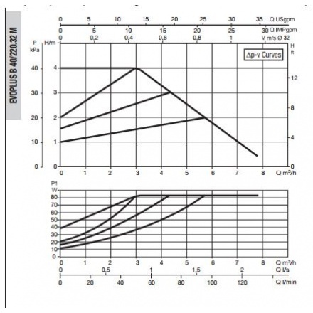 Циркуляционный насос DAB EVOPLUS B 80/250.40 M