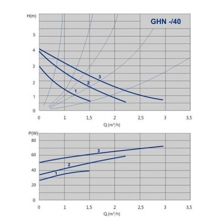Циркуляционный насос IMP Pumps GHN 15/40-130