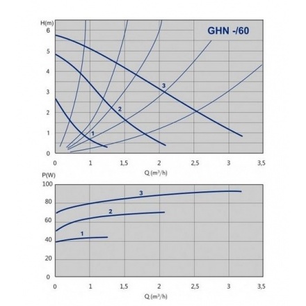 Циркуляционный насос IMP Pumps GHN 15/60-130