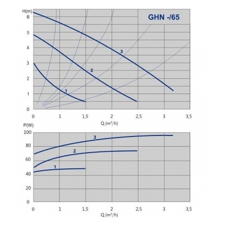 Циркуляционный насос IMP Pumps GHN 25/65-130