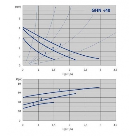 Циркуляционный насос IMP Pumps GHN 25/40-130