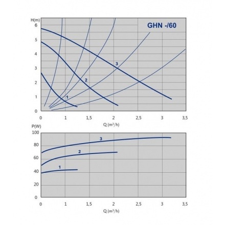 Циркуляционный насос IMP Pumps GHN 25/60-130