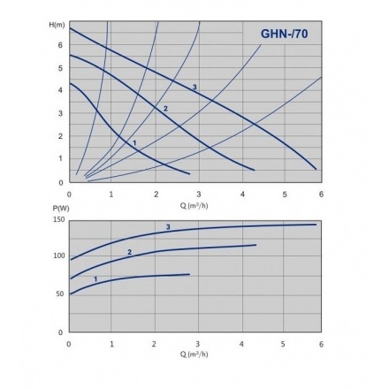 Циркуляционный насос IMP Pumps GHN 32/70-180