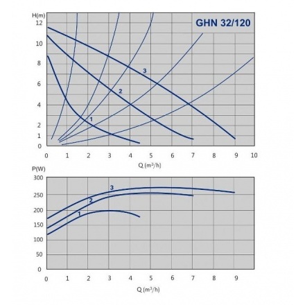 Циркуляционный насос IMP Pumps GHN 32/120-180