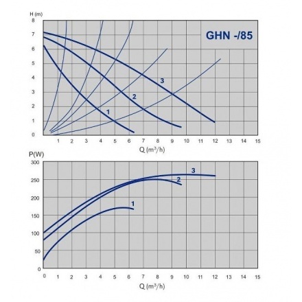 Циркуляционный насос IMP Pumps GHN 32/85-180
