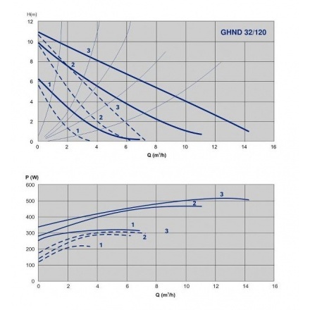 Циркуляционный насос IMP Pumps GHND 32/120-180