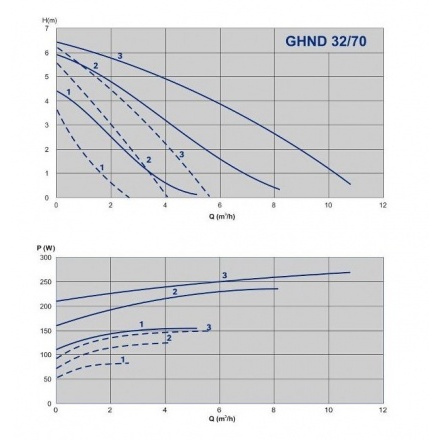 Циркуляционный насос IMP Pumps GHND 32/70-180