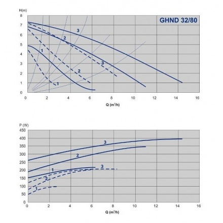 Циркуляционный насос IMP Pumps GHND 32/80-180