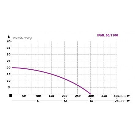 Циркуляционный насос IBO IPML 50-1100