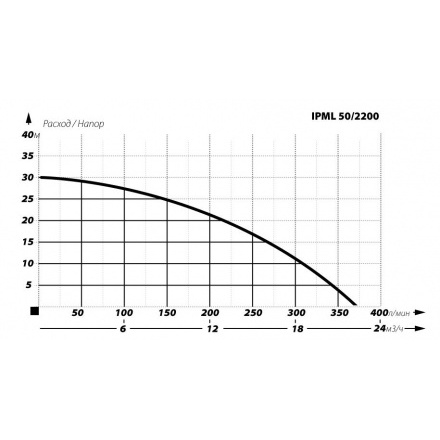 Циркуляционный насос IBO IPML 50-2200