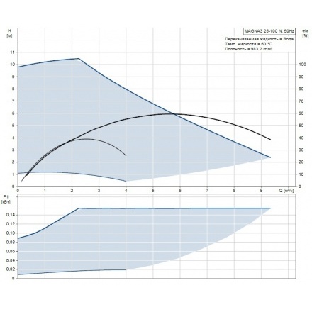 Циркуляционный насос Grundfos MAGNA3 25-100 F