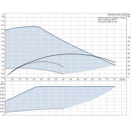 Циркуляционный насос Grundfos MAGNA3 25-60