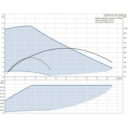 Циркуляционный насос Grundfos MAGNA3 32-100