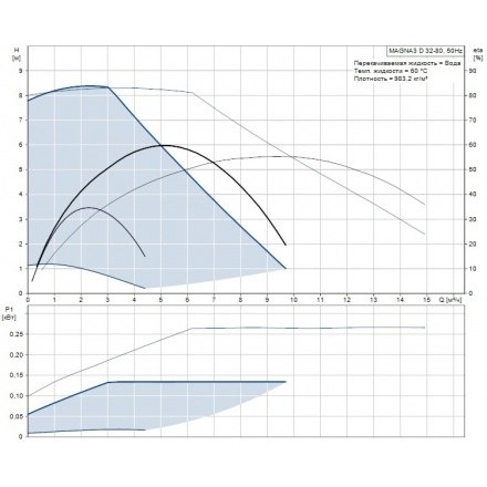 Циркуляционный насос Grundfos MAGNA3 D 32-80