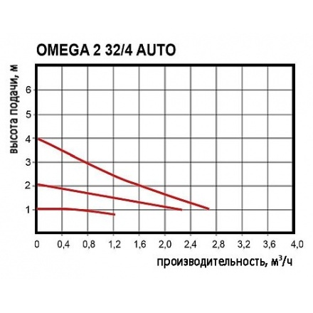 Циркуляционный насос Omnigena OMEGA 2TYP 32/40 AUTO 180