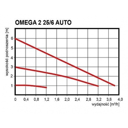 Циркуляционный насос Omnigena OMEGA 2TYP 25/60 AUTO 180