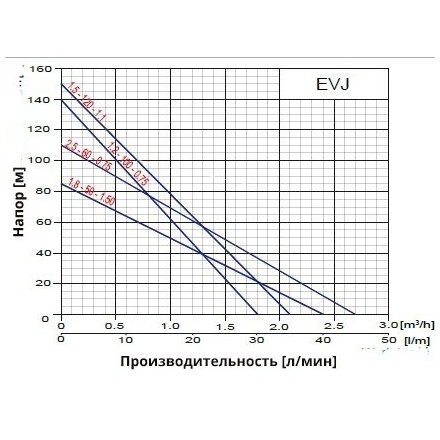 Глубинный насос для воды Omnigena EVJ 1,2-100-0,75