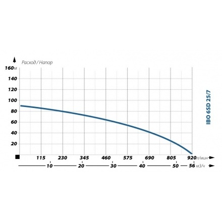Глубинный насос для воды IBO 6SD 25/7