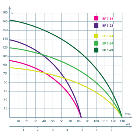 Глубинный насос для воды IBO 4ISP 3/16 (230В)
