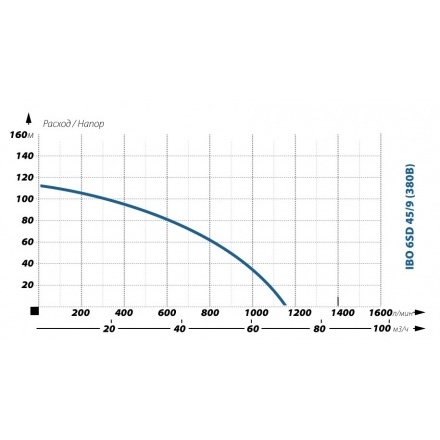 Глубинный насос для воды IBO 6SD 45/9