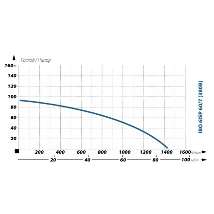 Глубинный насос для воды IBO 6ISP 60/7 (380В)