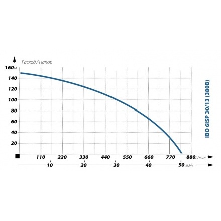 Глубинный насос для воды IBO 6ISP 30/13 (380В)