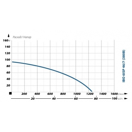 Глубинный насос для воды IBO 6ISP 46/7 (380В)