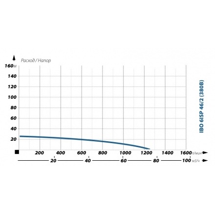 Глубинный насос для воды IBO 6ISP 46/2 (380В)