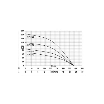 Глубинный насос для воды IBO 4ISP 14/10A (380В)