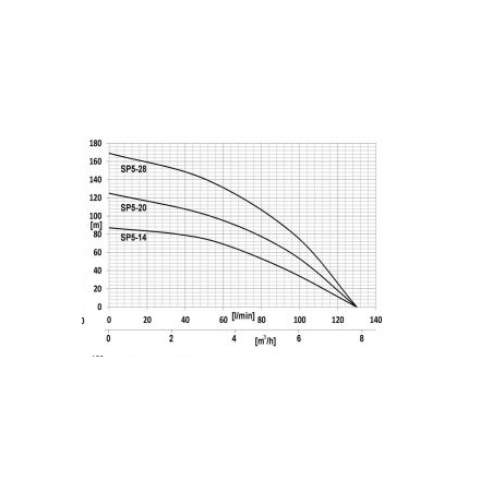 Глубинный насос для воды IBO 4ISP 5/14A (230В)