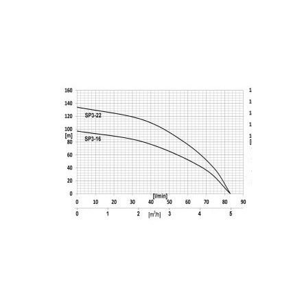Глубинный насос для воды IBO 4ISP 3/22A (380В)