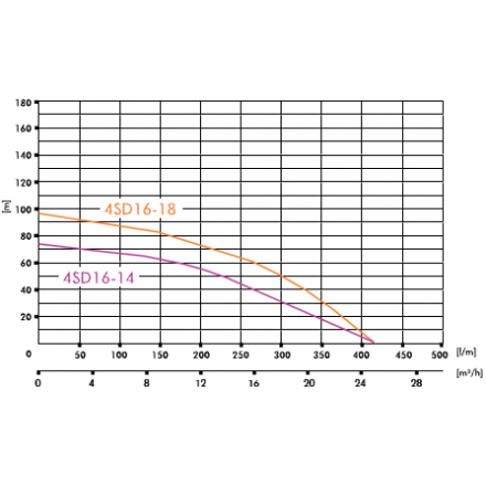 Глубинный насос для воды IBO 4SD 16/14A