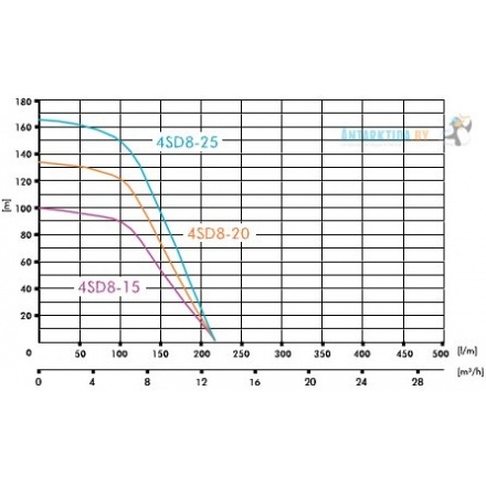 Глубинный насос для воды IBO 4SD 8/20A (380В)