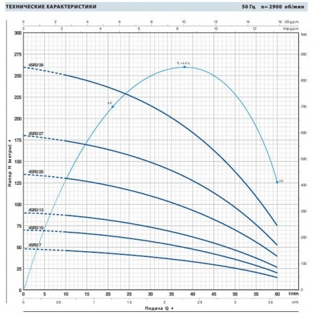 Скважинный насос для воды Pedrollo 4BLOCKm 2/13