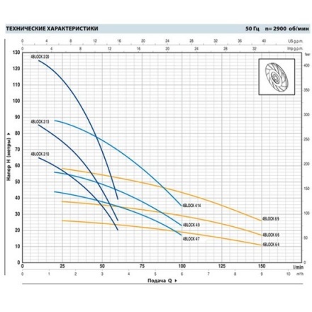 Скважинный насос для воды Pedrollo 4BLOCKm 2/20