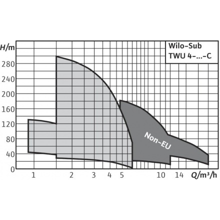 Глубинный насос для воды WILO TWU 4-0210-C (0,55)