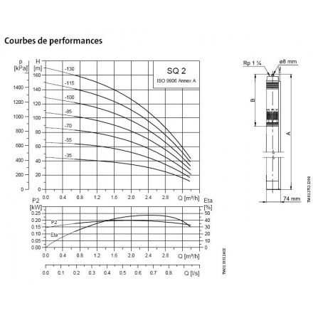 Глубинный насос для воды Grundfos SQ 2-85