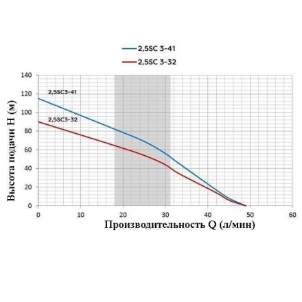 Глубинный насос для воды Omnigena 2,5" 2,5SC 3/41