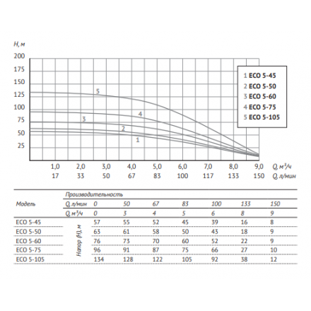 Глубинный насос для воды Unipump ECO 5-75